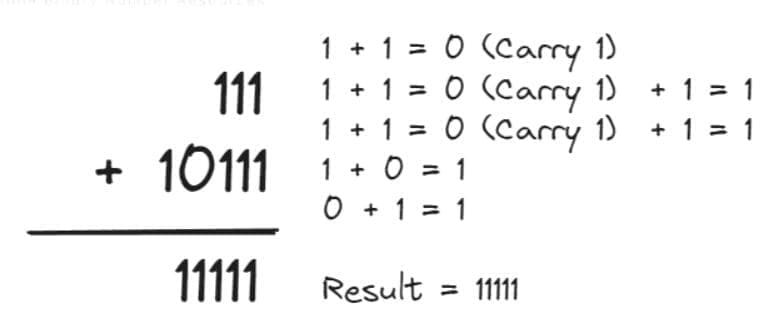 Binary Addition Calculator